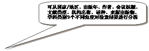 圆角矩形标注:可从国家/地区、出版年、作者、会议标题、文献类型、机构名称、语种、来源出版物、学科类别9个不同角度对检索结果进行分析