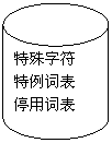 流程图:磁盘:特殊字符  特例词表  停用词表  