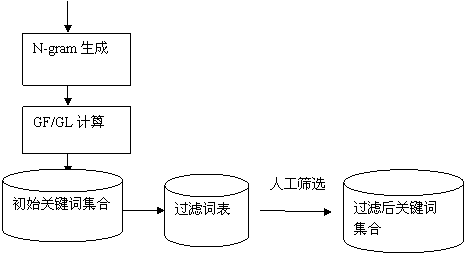 文本框:人工筛选